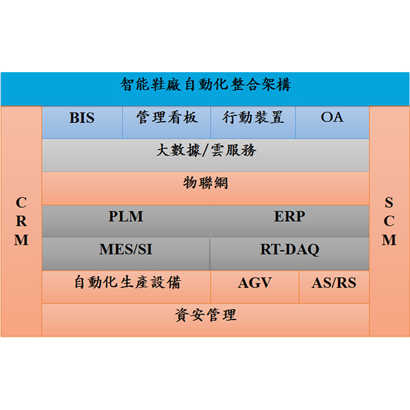 鞋业系统在鞋类生产中